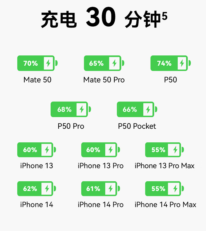 A+C 融为一口：华为冰糖全能充电器 68 元探底新低（上市价 139 元）-第5张图片