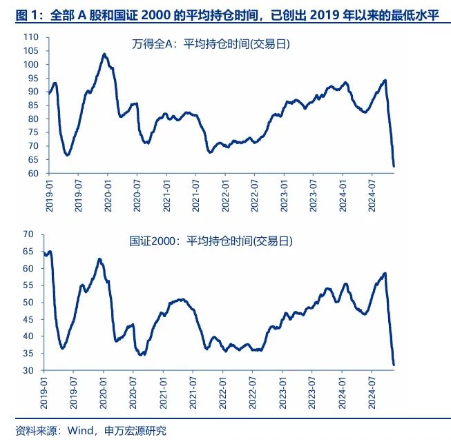 申万宏源策略：短期市场余温尚存，跨年阶段验证期到来，市场可能存在调整压力-第1张图片