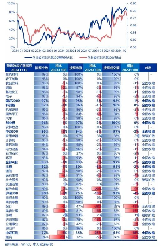 申万宏源策略：短期市场余温尚存，跨年阶段验证期到来，市场可能存在调整压力-第3张图片