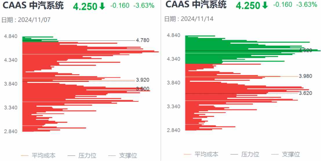 Q3亮眼财报难阻股价高位三连跌，中汽系统怎么了？-第3张图片