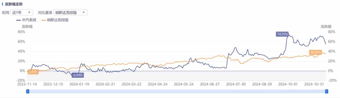 Q3亮眼财报难阻股价高位三连跌，中汽系统怎么了？-第4张图片