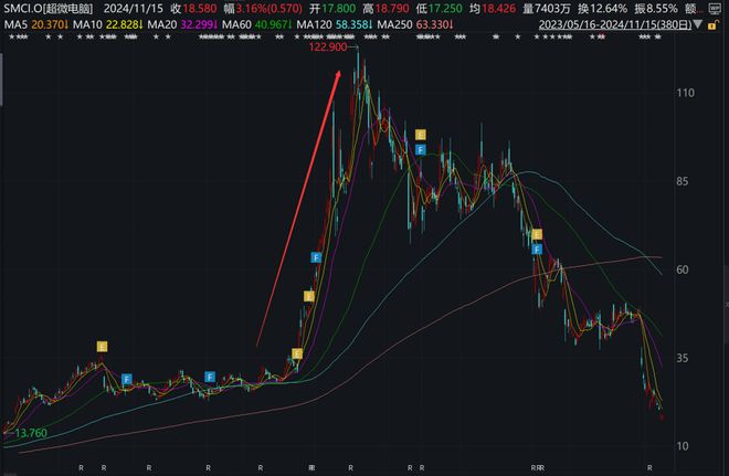 昔日AI大牛股或被退市，股价已暴跌超8成-第3张图片