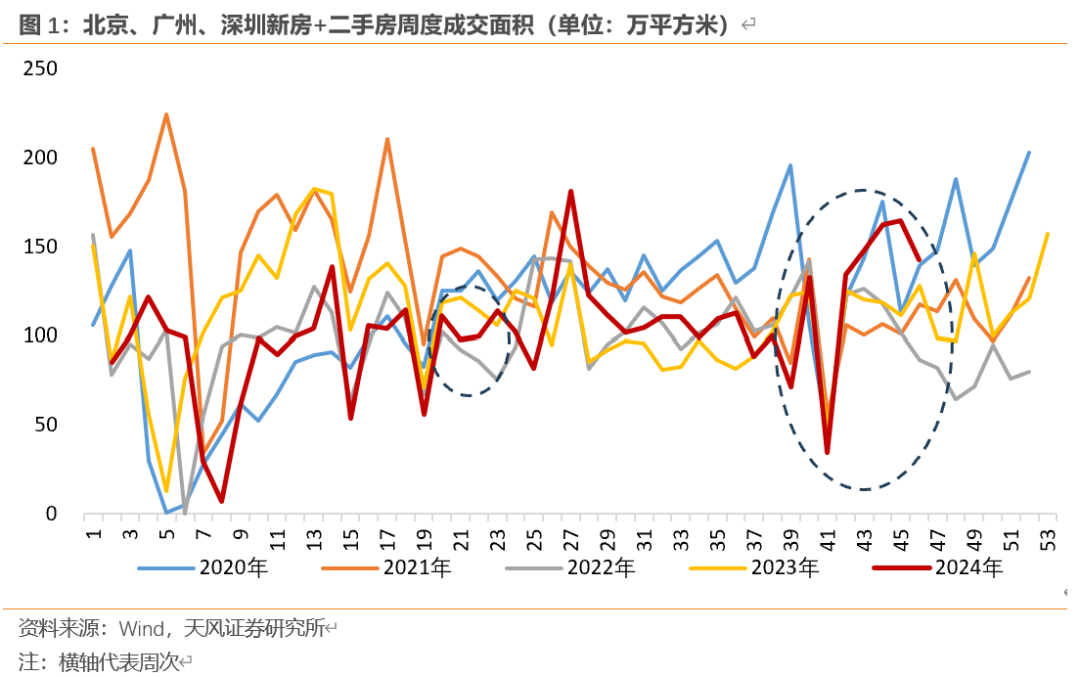 天风宏观：“929地产新政”已“满月” 楼市效果超预期-第1张图片