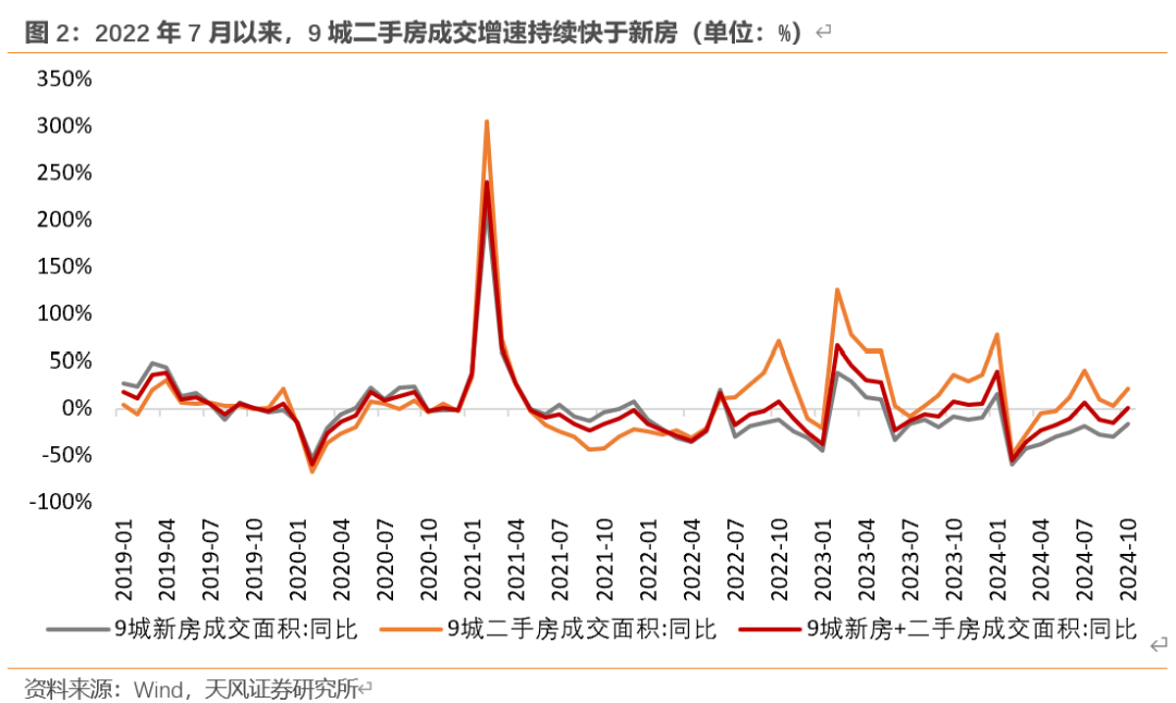 天风宏观：“929地产新政”已“满月” 楼市效果超预期-第2张图片