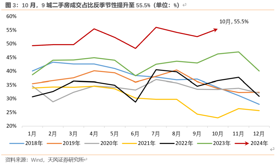 天风宏观：“929地产新政”已“满月” 楼市效果超预期-第3张图片