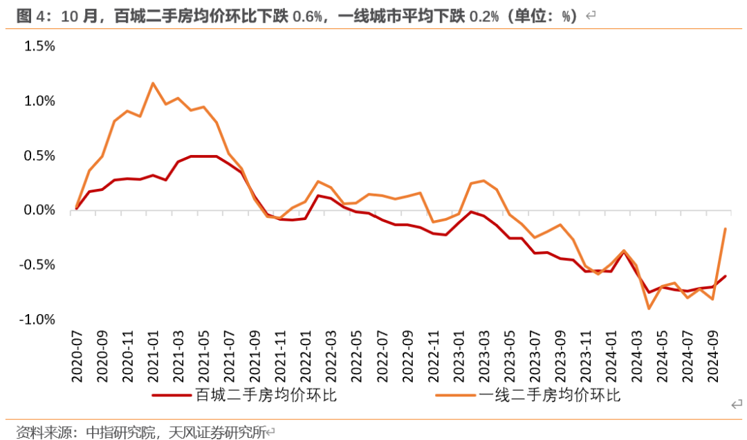 天风宏观：“929地产新政”已“满月” 楼市效果超预期-第4张图片