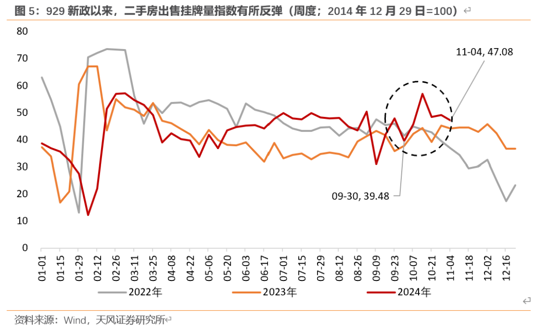 天风宏观：“929地产新政”已“满月” 楼市效果超预期-第5张图片