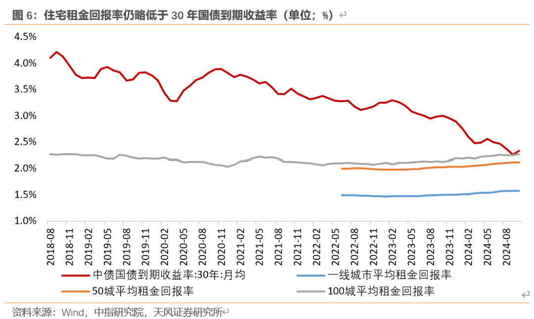 天风宏观：“929地产新政”已“满月” 楼市效果超预期-第6张图片