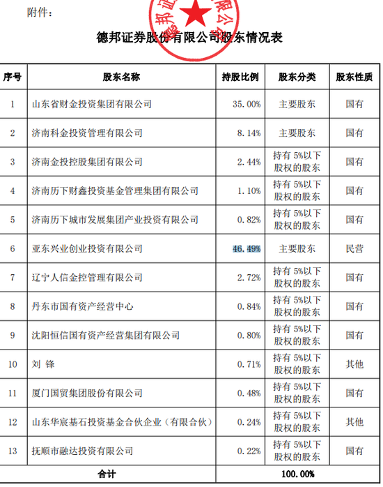 255亿德邦证券“易主”！郭广昌金融版图继续“断舍离”-第2张图片