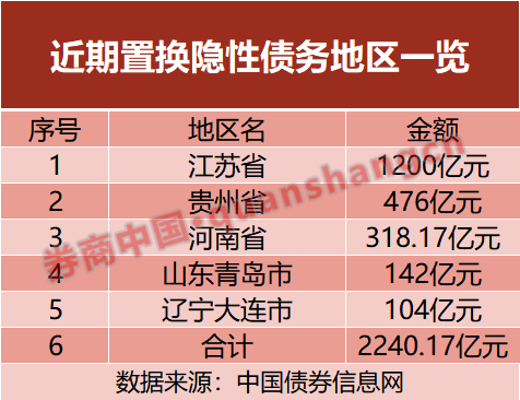 置换隐性债务！五地开始“实操”，发行超2000亿元-第2张图片