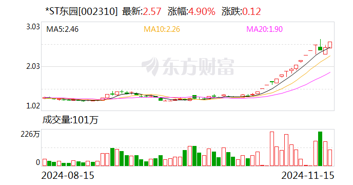 *ST东园连续两日涨幅偏离值累计超12%-第1张图片