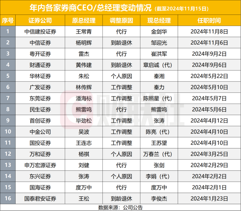 11月以来券商新高管上任多，2024年成券商高管变动大年，至少38家副总以上高管变动-第1张图片