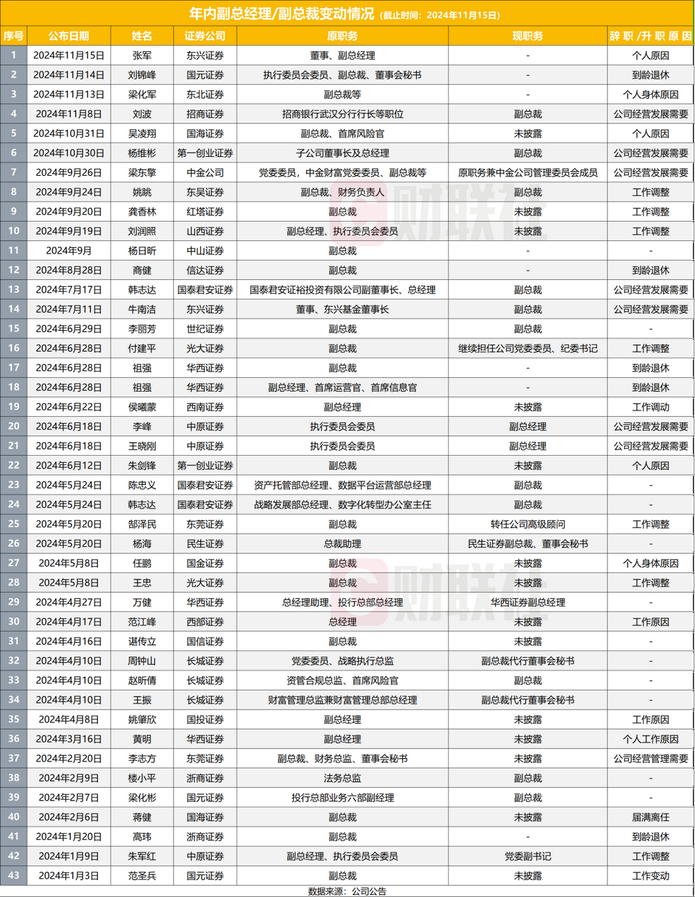 11月以来券商新高管上任多，2024年成券商高管变动大年，至少38家副总以上高管变动-第2张图片