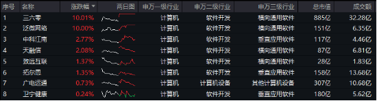 AI应用+数据要素双催化，仓软件开发行业的信创ETF基金（562030）盘中逆市上探1．81%，标的本轮累涨超56%！-第1张图片
