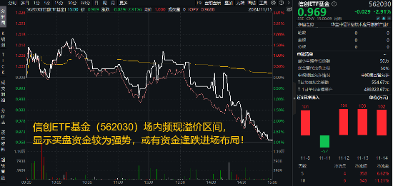 AI应用+数据要素双催化，仓软件开发行业的信创ETF基金（562030）盘中逆市上探1．81%，标的本轮累涨超56%！-第2张图片