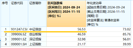 AI应用+数据要素双催化，仓软件开发行业的信创ETF基金（562030）盘中逆市上探1．81%，标的本轮累涨超56%！-第3张图片