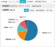 AI应用+数据要素双催化，仓软件开发行业的信创ETF基金（562030）盘中逆市上探1．81%，标的本轮累涨超56%！-第5张图片