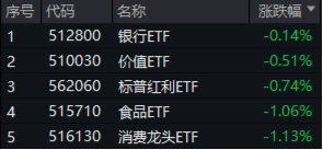 A股又见大跌！高股息顺势而起，银行ETF（512800）逆市三连阳！资金逆行抢筹，金融科技ETF获超2亿份申购-第1张图片