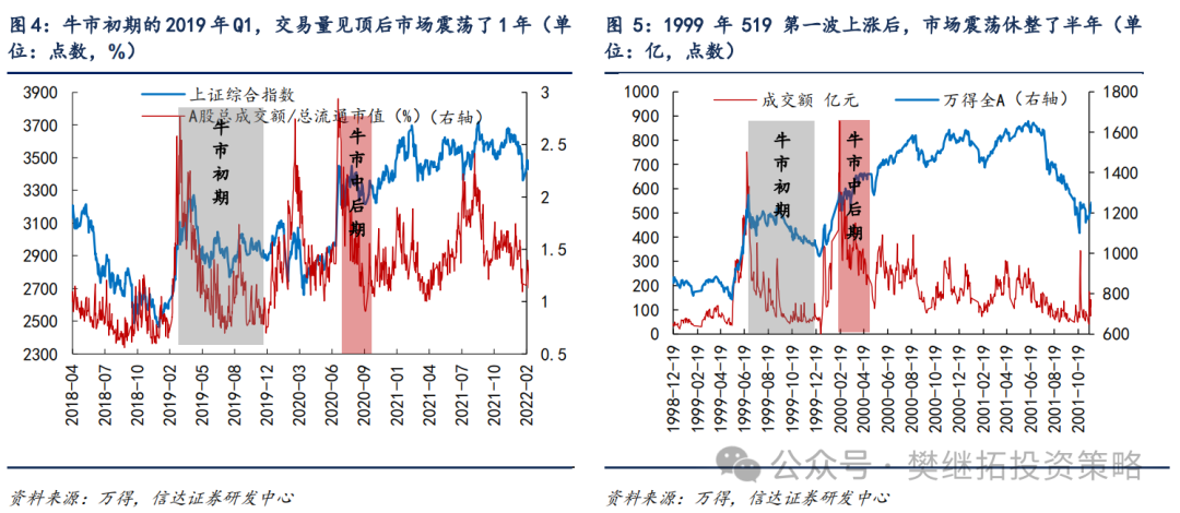 信达策略：牛市休整的两种情形-第3张图片
