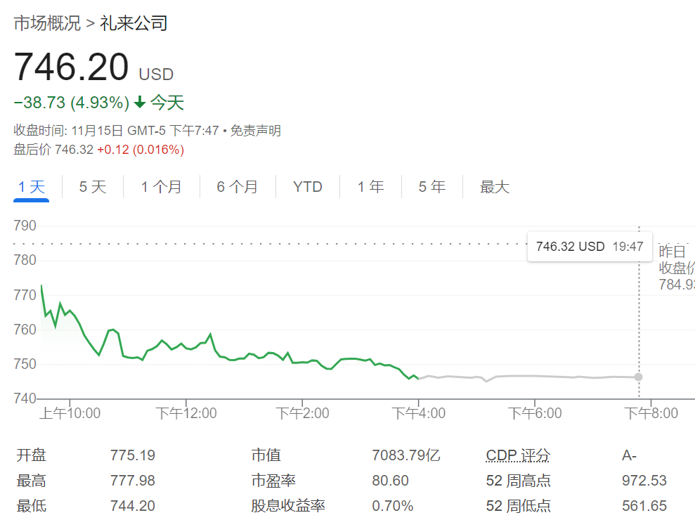 “减肥双雄”领衔医药股大跌，特朗普的新卫生部长反对疫苗和减肥药-第1张图片