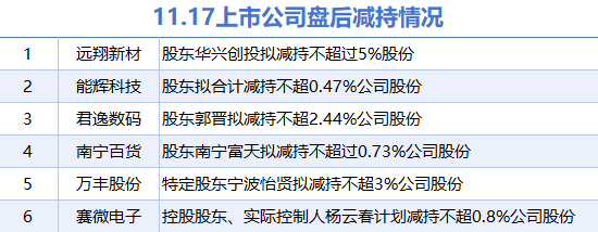 11月17日上市公司减持汇总：远翔新材等6股拟减持（表）-第1张图片