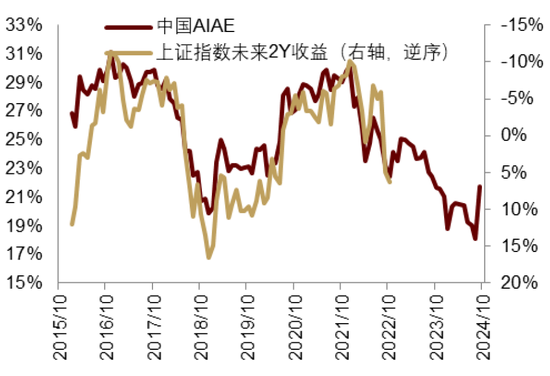 中金|宏观探市11月报：特朗普2.0加速经济复苏-第31张图片