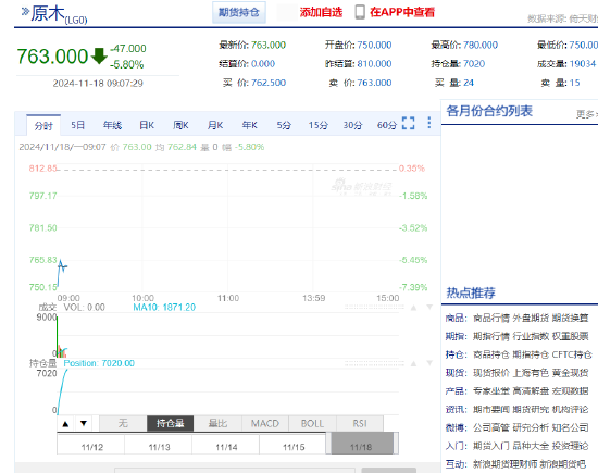 期市开盘：原木跌超6% LPG跌超3%-第4张图片