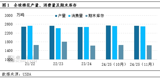 棉花：11月USDA供需报告多空交织，外盘期棉或区间震荡运行-第3张图片