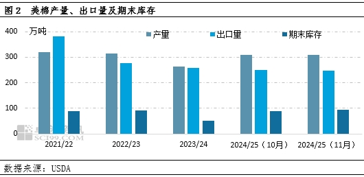 棉花：11月USDA供需报告多空交织，外盘期棉或区间震荡运行-第4张图片