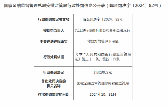 九江银行合肥金潜支行因贷款发放管理不审慎被罚30万元 支行行长被警告-第1张图片
