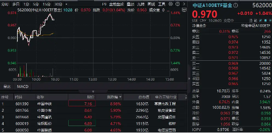 重磅市值管理指引落地，“中字头”集体飙升，中国中铁冲击9%！核心宽基中证A100ETF基金（562000）拉涨逾1%-第1张图片