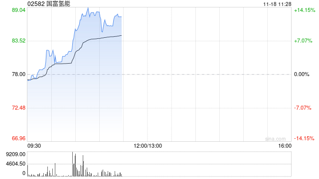 国富氢能现涨超10% 公司为中国领先的氢能储运设备制造商-第1张图片