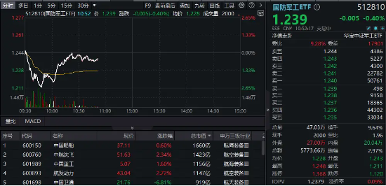 军工高标股领跌，中国长城逼近跌停！中航系力挽狂澜，国防军工ETF（512810）探底回升！-第1张图片