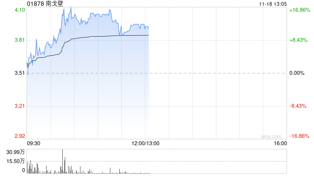 煤炭股早盘持续上扬 南戈壁涨逾17%中煤能源涨超4%-第1张图片