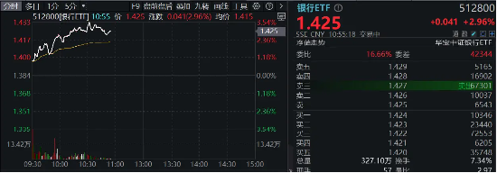 市值管理指引落地，破净股的春天来了？郑州银行、青农商行双双涨停，银行ETF（512800）涨近3%！-第1张图片