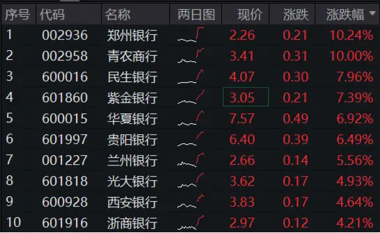 市值管理指引落地，破净股的春天来了？郑州银行、青农商行双双涨停，银行ETF（512800）涨近3%！-第2张图片