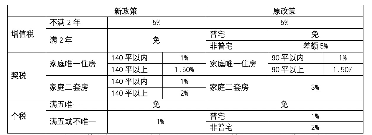 史上最宽松，上海宣布取消普宅非普宅标准，住房交易能省一大笔-第2张图片