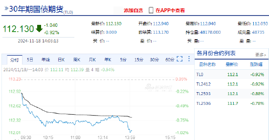 快讯：30年期国债期货（TL）主力合约日内跌近1%-第3张图片