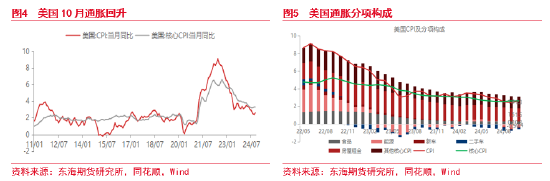 东海期货：美元短期持续走强 后续何去何从？-第4张图片