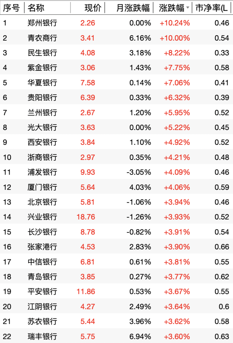市值管理指引落地：低市净率个股领涨 银行板块迎来估值重塑-第2张图片