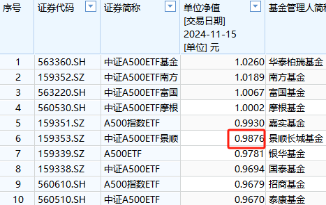 景顺长城基金1.57万户投资者很难过！景顺长城A500ETF成立以来亏1%！短短50天，跑输第一名华泰柏瑞3%-第1张图片