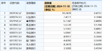 A股又一新纪录！市值管理新规落地，利好哪些方向？高股息破净股逆市领涨，银行ETF（512800）最高上探3.54%-第3张图片