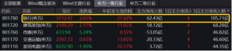A股又一新纪录！市值管理新规落地，利好哪些方向？高股息破净股逆市领涨，银行ETF（512800）最高上探3.54%-第5张图片