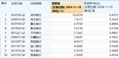 破净股大翻身，郑州银行涨停！银行ETF（512800）涨近2%逆市4连阳，多路资金竞相涌入！-第1张图片