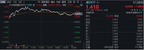 破净股大翻身，郑州银行涨停！银行ETF（512800）涨近2%逆市4连阳，多路资金竞相涌入！-第2张图片