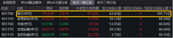 破净股大翻身，郑州银行涨停！银行ETF（512800）涨近2%逆市4连阳，多路资金竞相涌入！-第3张图片