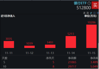 破净股大翻身，郑州银行涨停！银行ETF（512800）涨近2%逆市4连阳，多路资金竞相涌入！-第4张图片