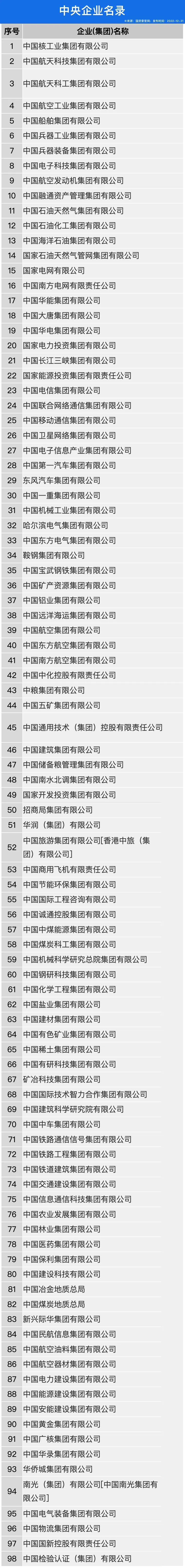 98家央企集团及下属409家上市企业全名单（2024版）-第1张图片