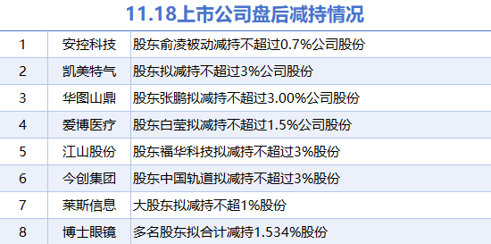 11月18日上市公司减持汇总：博士眼镜等8股拟减持（表）-第1张图片