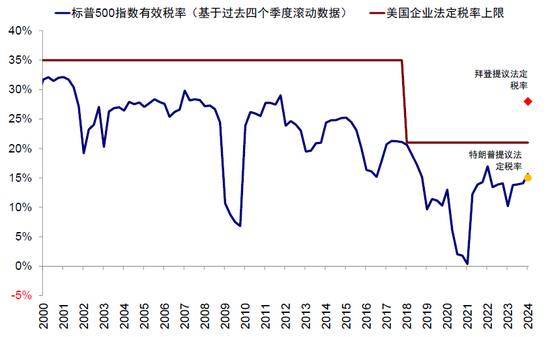 中金：特朗普政策与交易的路径推演-第6张图片